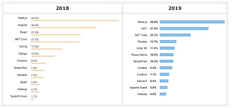 Node.js vs PHP performance.