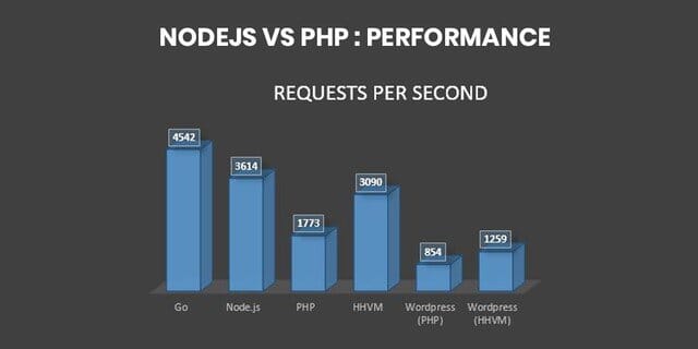 Node.js vs PHP performance.