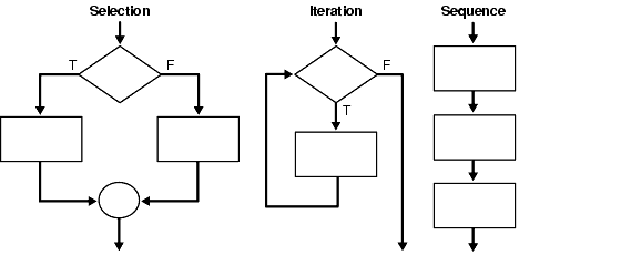 three types of control structures in Python.
